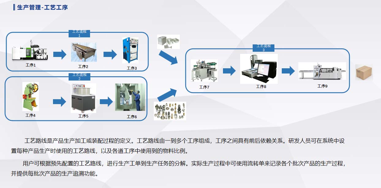 生產(chǎn)管理-工藝工序