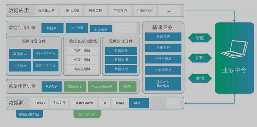 企業(yè)級一站式數(shù)據(jù)中臺PaaS